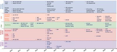 Analytical Similarity Assessment of Biosimilars: Global Regulatory Landscape, Recent Studies and Major Advancements in Orthogonal Platforms